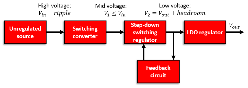 \典型的LDO穩壓器電路。該電路可用于功率調節器的輸出級，以補償輸入功率電平的下降